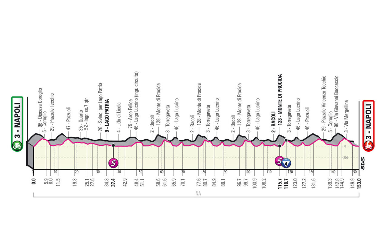 Altimetría de la etapa del Giro de Italia en Nápoles