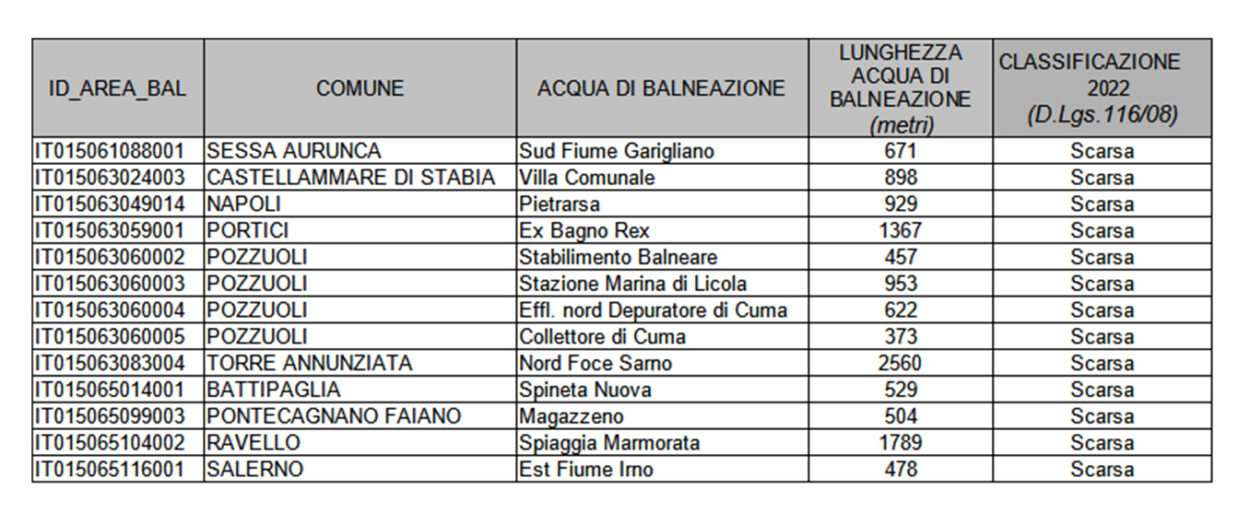 Mare non balneabile Campania