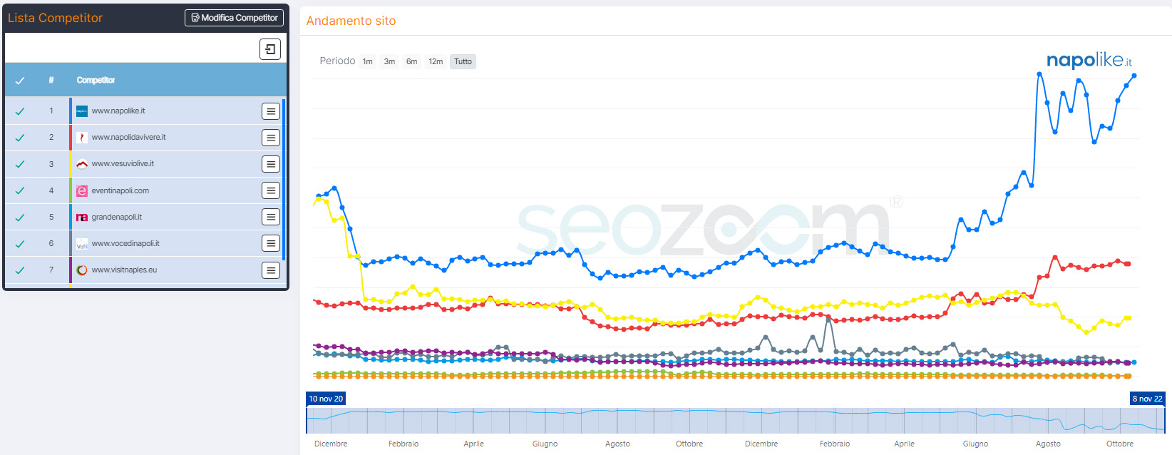 Tendencia SEO de los principales sitios en Nápoles.
