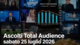 Ascolti Total Audience sabato 25 luglio 2026: il Tour allarrivo primo