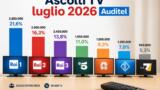 Ascolti tv luglio 2026 i dati auditel aggiornati