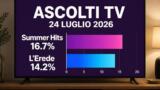 Ascolti TV venerdì 24 luglio 2026: Summer Hits cala al 16.7%, stabile L’Erede al 14.2%