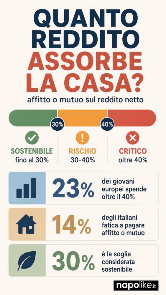 Infografica: quanto del reddito assorbe la casa
