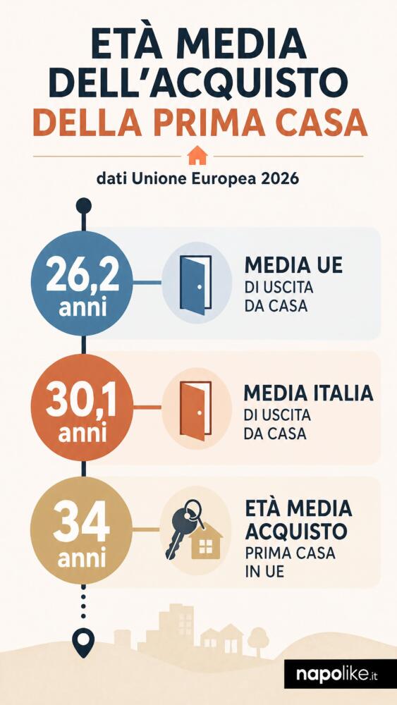 Infografica: età media del primo acquisto casa in Europa