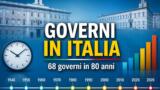 Governi in Italia: durata media e perché cambiano così spesso