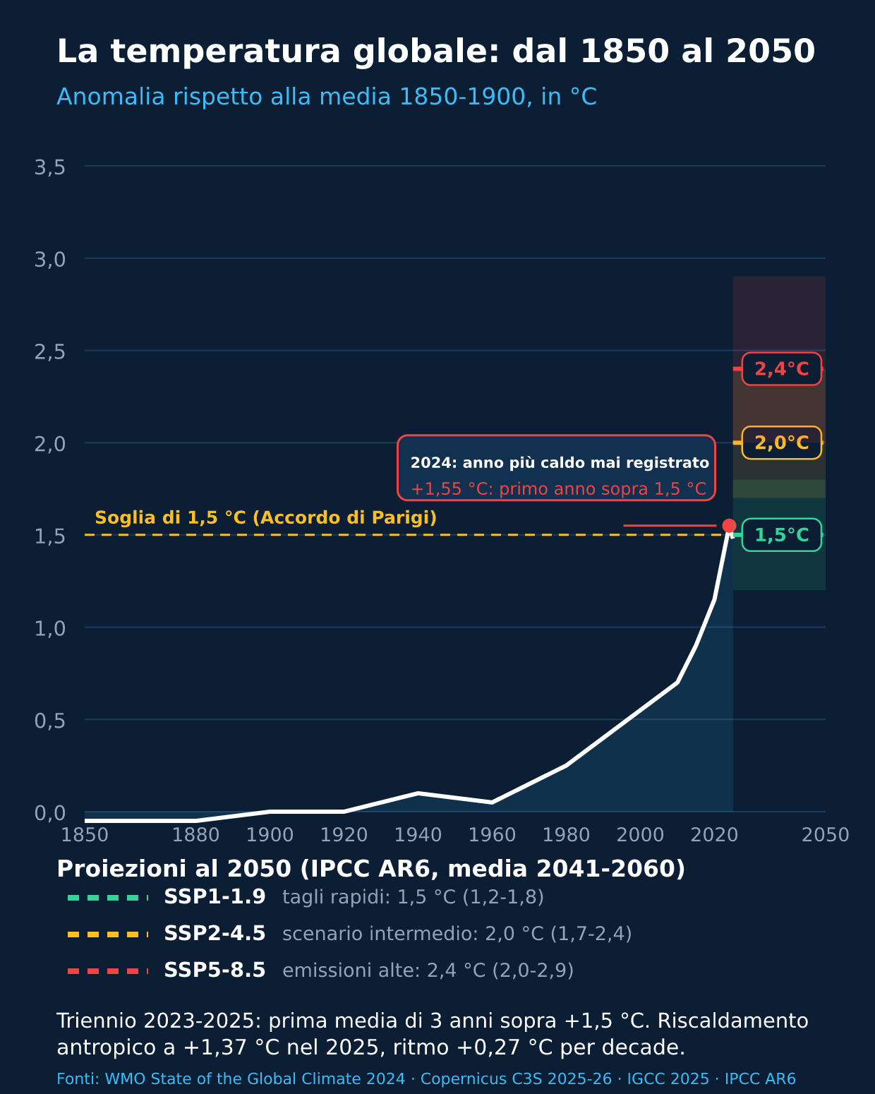 Infografica: temperatura globale dal 1850 al 2050, osservazioni e proiezioni IPCC