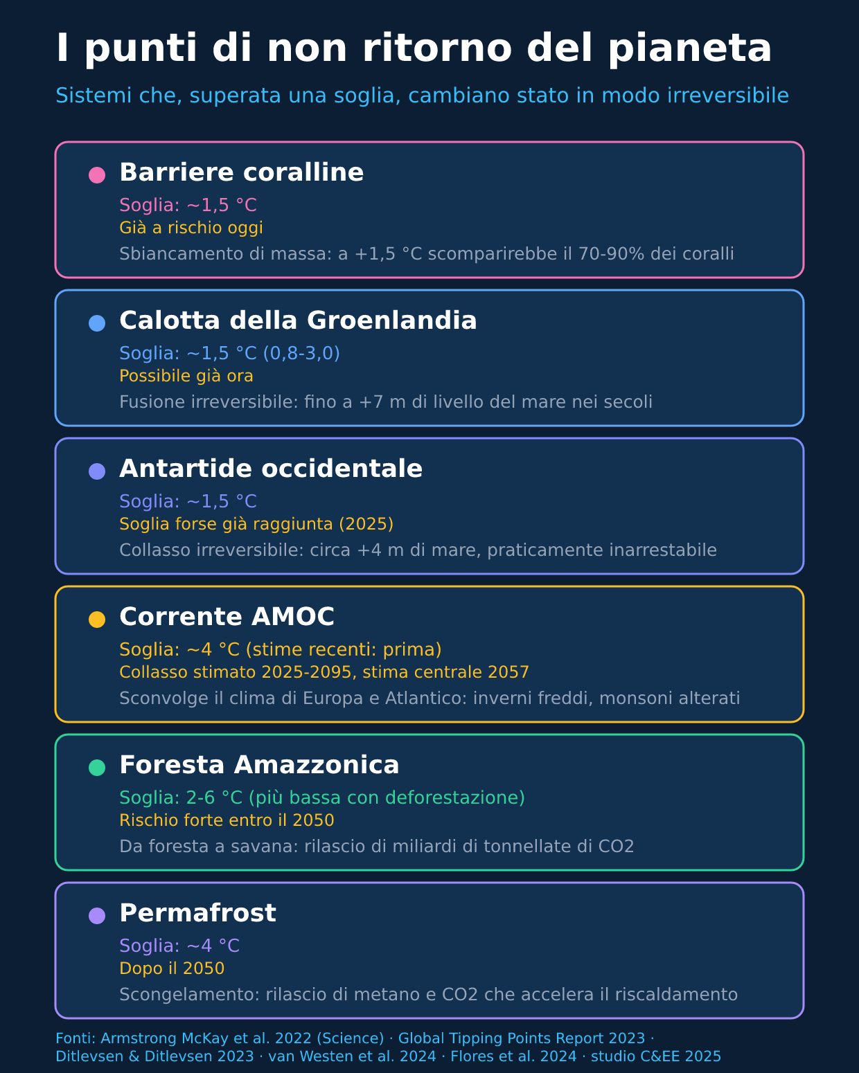 Infografica: i punti di non ritorno del sistema climatico con soglie e tempi stimati