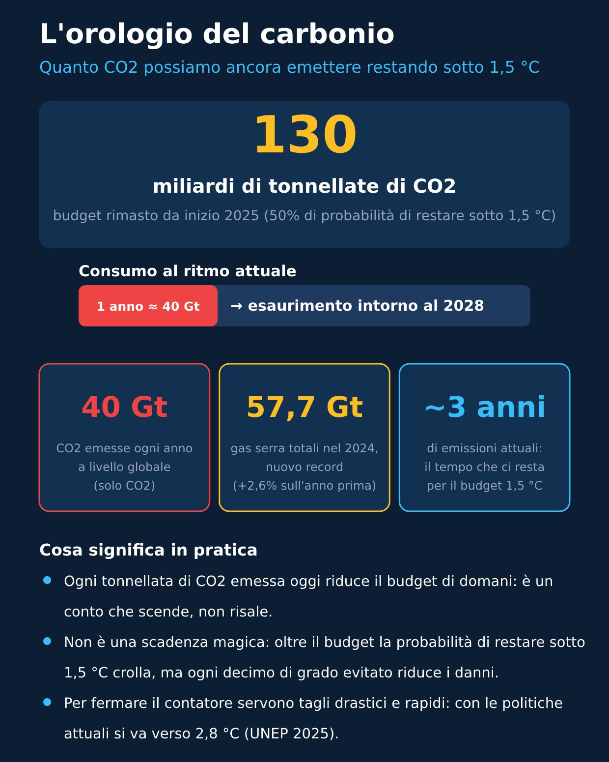 Infografica: il budget di carbonio rimanente per restare sotto 1,5 gradi