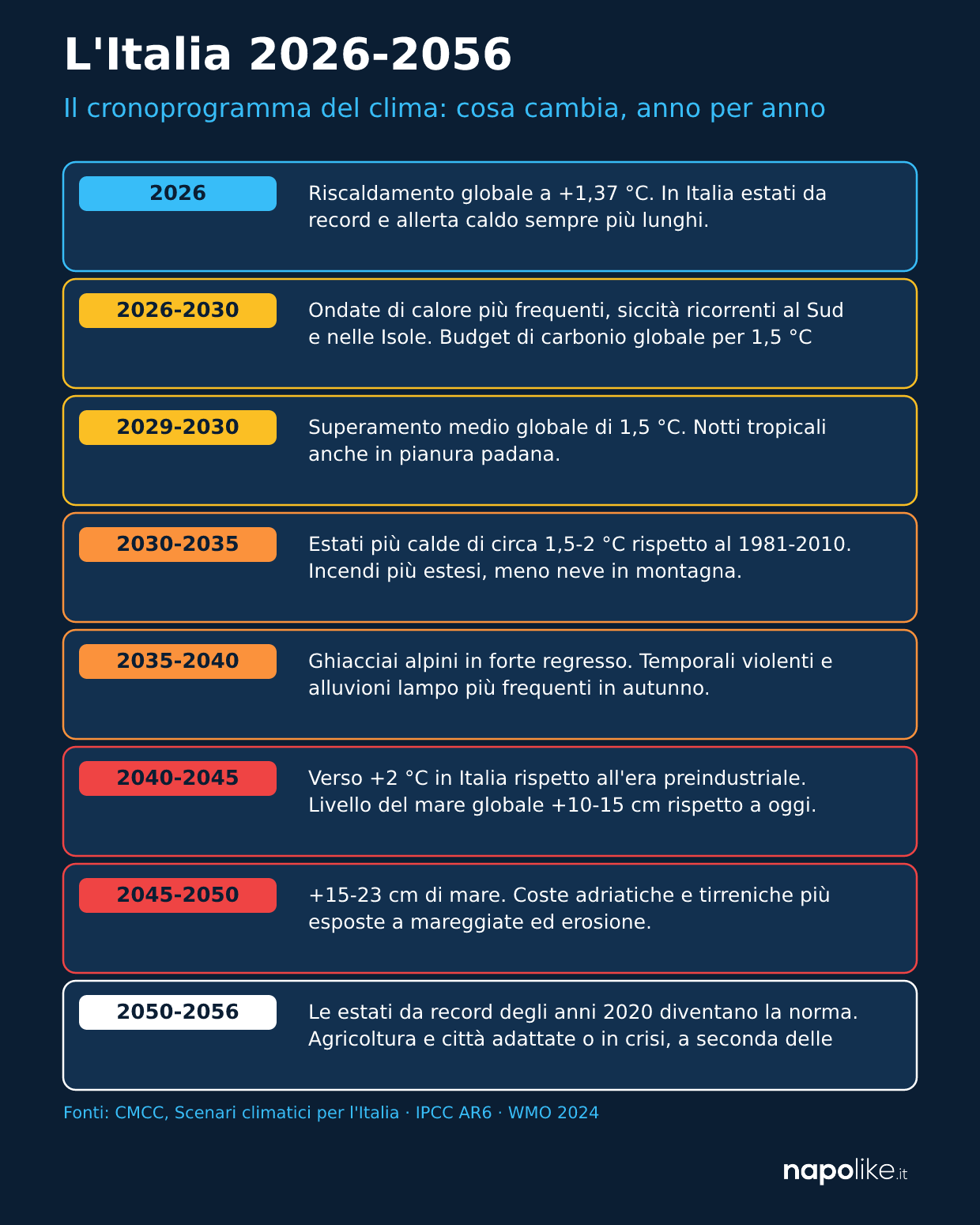Infografica: cronoprogramma del clima in Italia dal 2026 al 2056