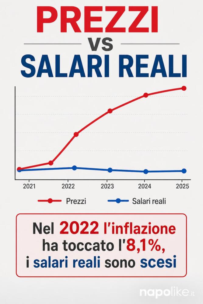 Prezzi vs salari reali in Italia