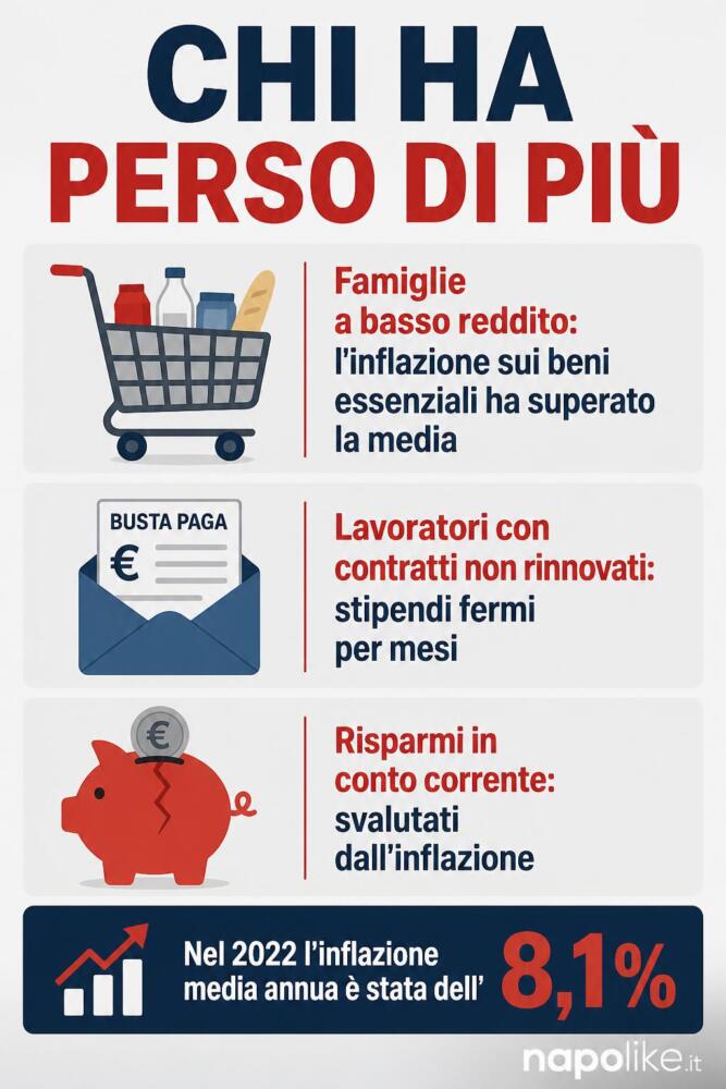 Chi ha perso di più con l'inflazione