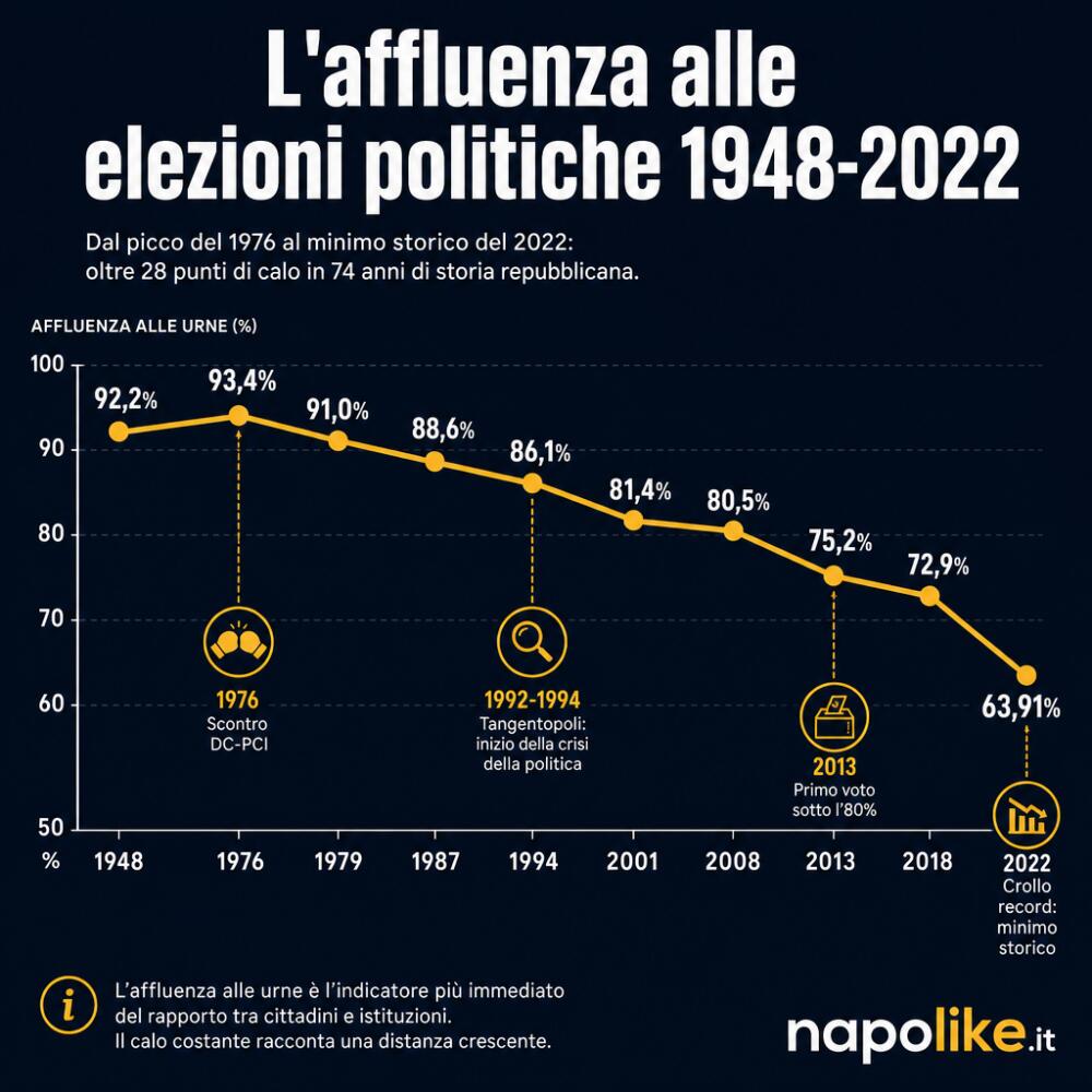 L'affluenza alle elezioni politiche in Italia dal 1948 al 2022