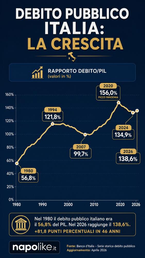 Crescita del rapporto debito/PIL dell'Italia dal 1980 al 2026