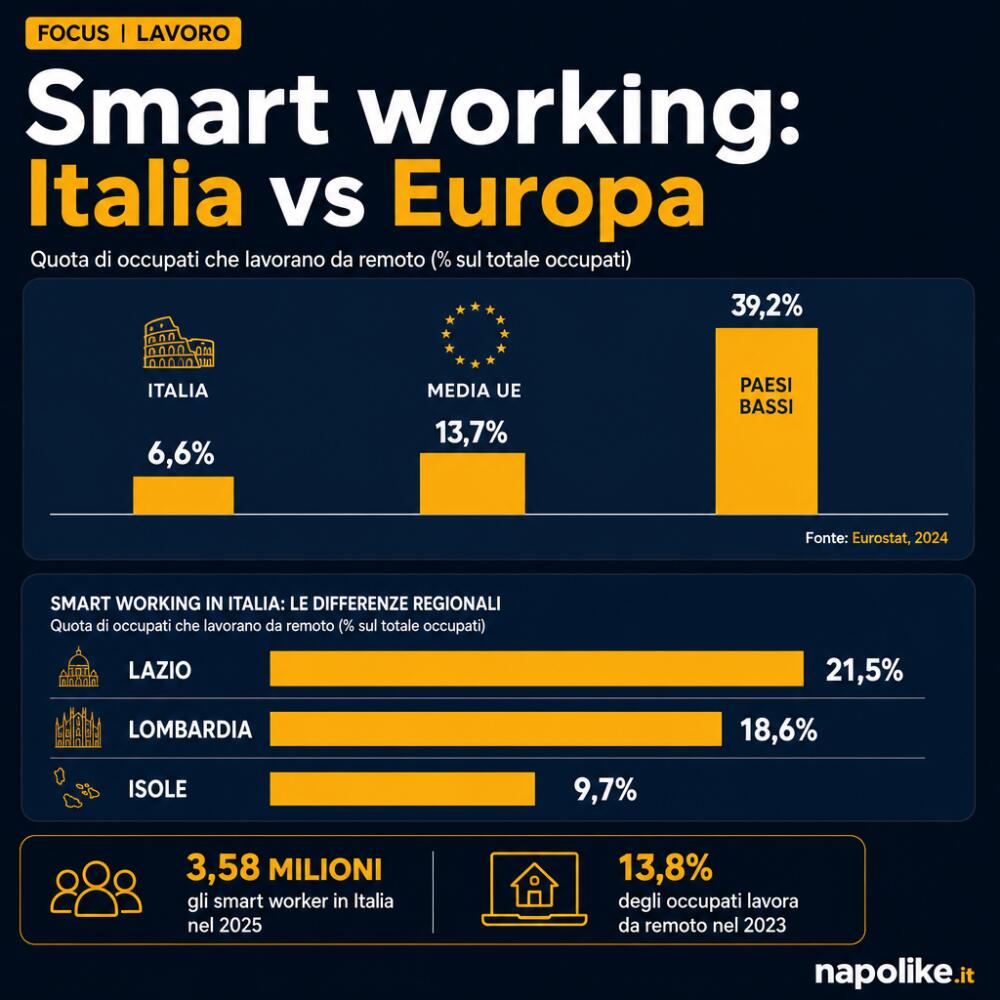 Smart working: Italia vs Europa
