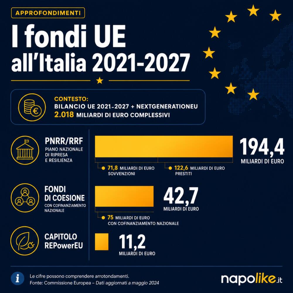 I fondi UE all'Italia