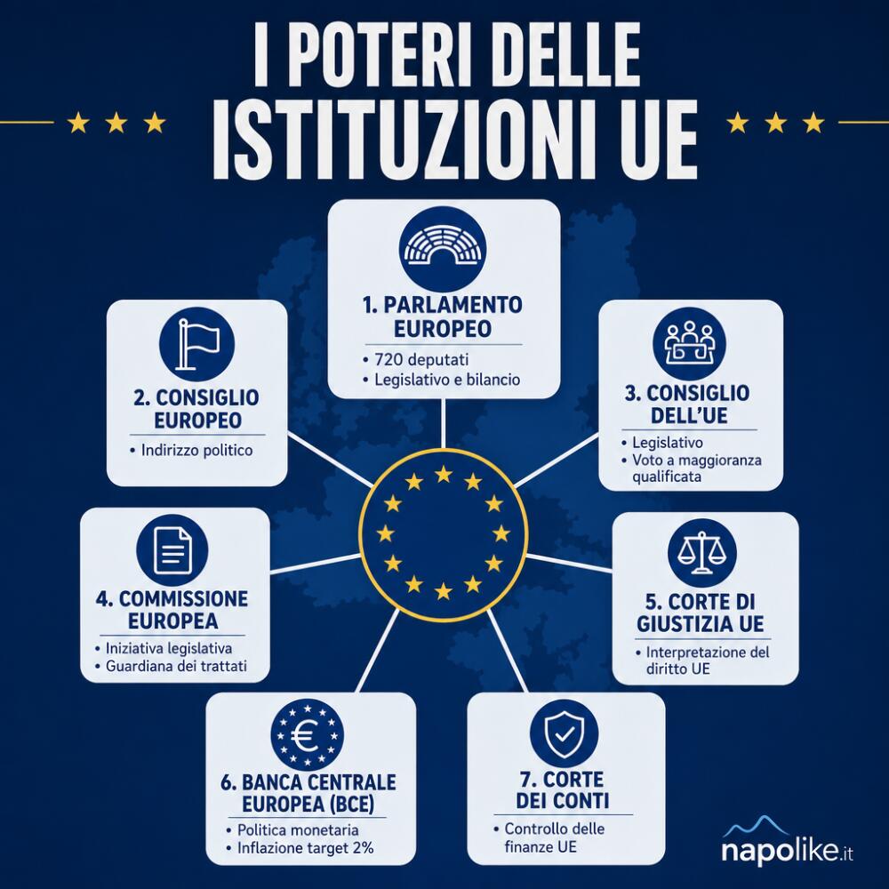I poteri delle istituzioni UE