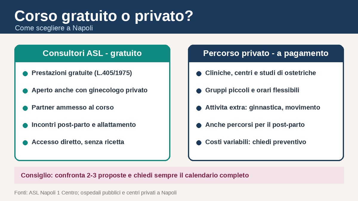 Infografica: corso preparto gratuito o privato a Napoli
