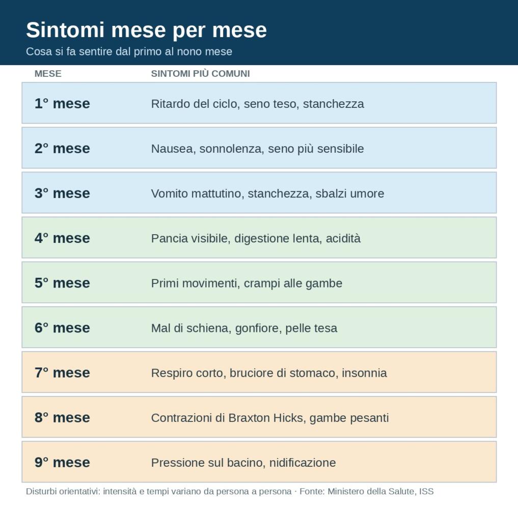 Sintomi di gravidanza mese per mese: dal primo al nono mese