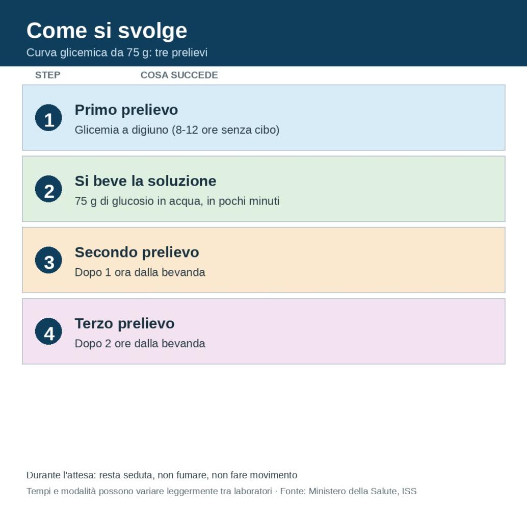 Come si svolge la curva glicemica: i tre prelievi