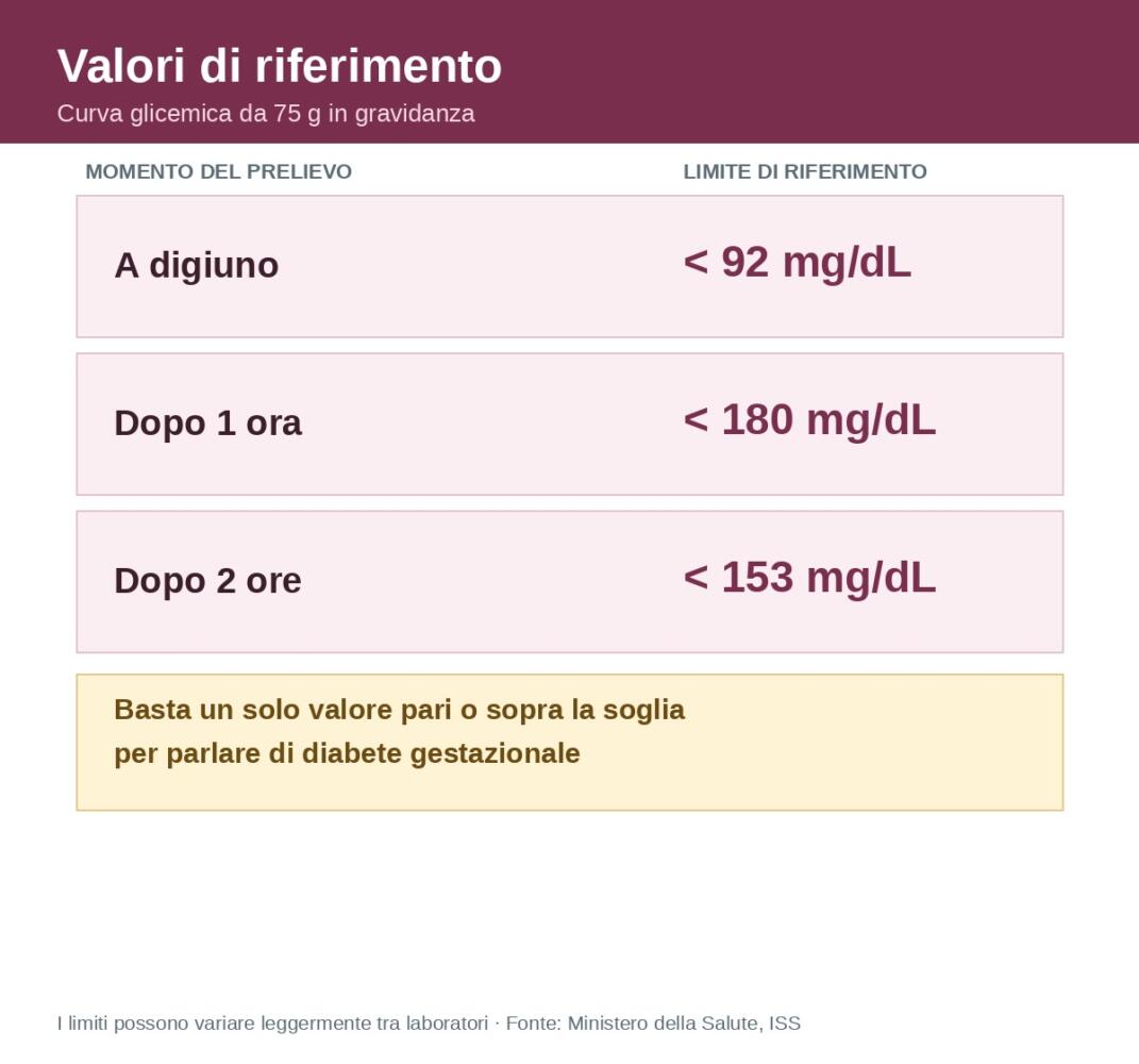 Valori di riferimento della curva glicemica da 75 g in gravidanza