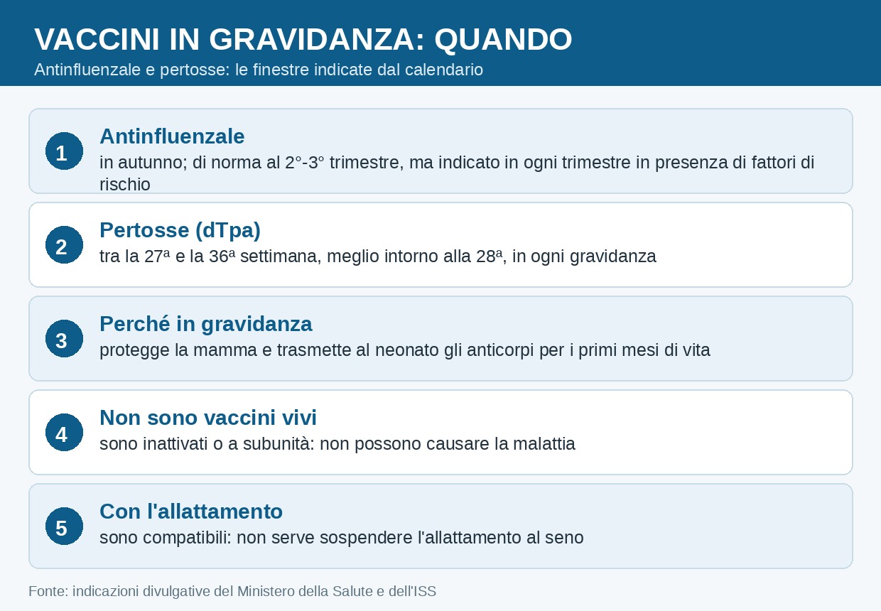 Quando fare i vaccini in gravidanza: antinfluenzale e pertosse