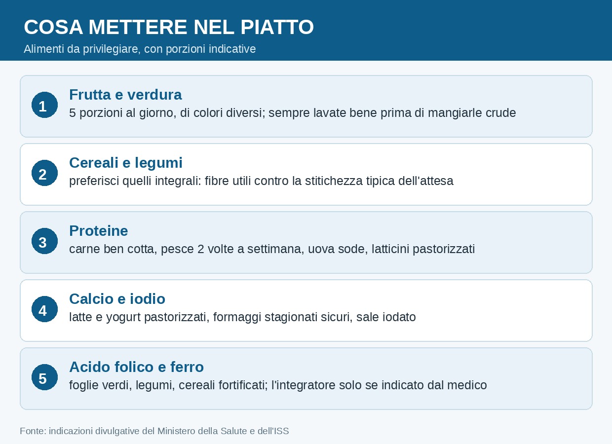 Cosa mettere nel piatto in gravidanza: frutta, verdura, cereali, proteine e nutrienti chiave