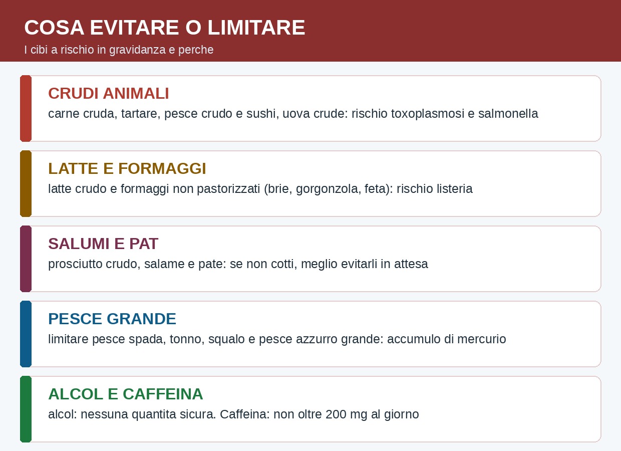 Cibi da evitare o limitare in gravidanza: crudi, formaggi non pastorizzati, salumi, pesce grande, alcol e caffeina