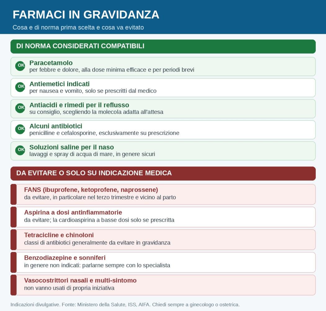 Farmaci in gravidanza: quali sono considerati sicuri e quali evitare