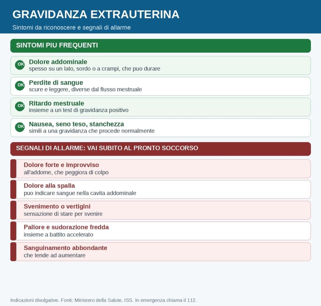 Gravidanza extrauterina: sintomi di allarme e quando andare al pronto soccorso
