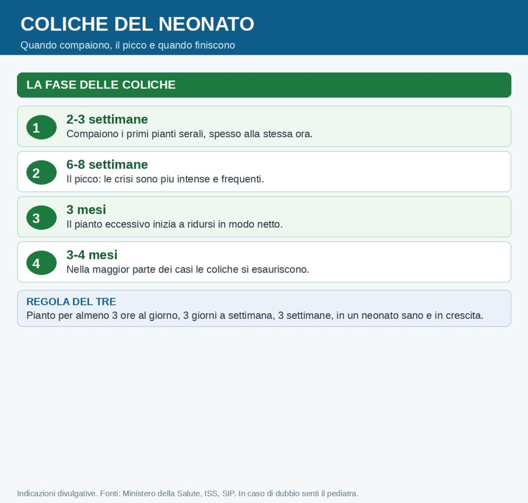 Coliche del neonato: quando iniziano, il picco e quando finiscono