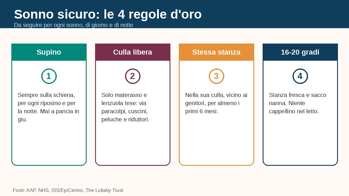 Le 4 regole del sonno sicuro del neonato: supino, culla libera, stessa stanza, 16-20 gradi