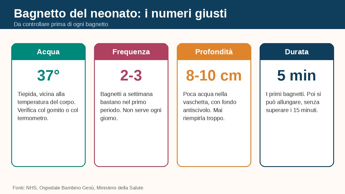 Bagnetto del neonato: temperatura dell'acqua, frequenza, profondità e durata