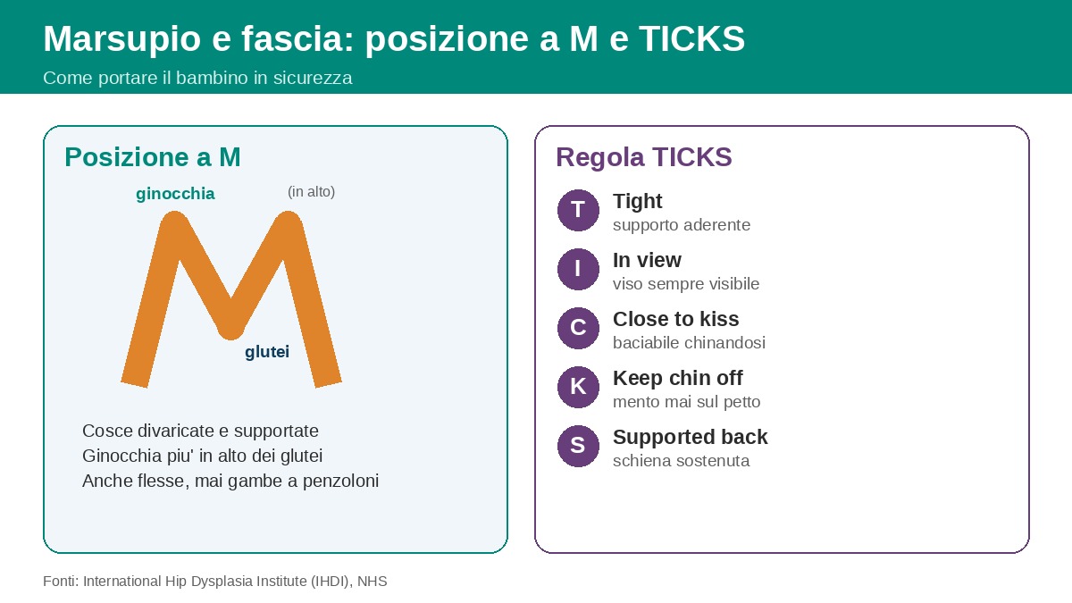 Marsupio e fascia: posizione a M per le anche e regola TICKS