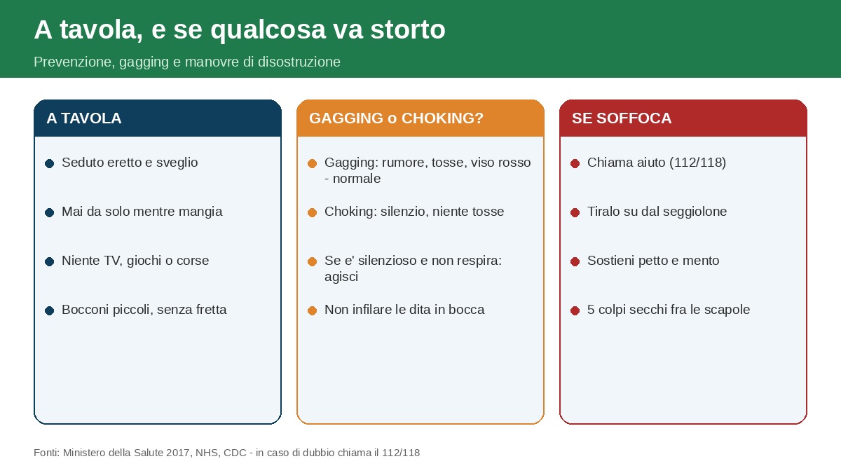 Regole a tavola, differenza tra gagging e choking e manovre di disostruzione