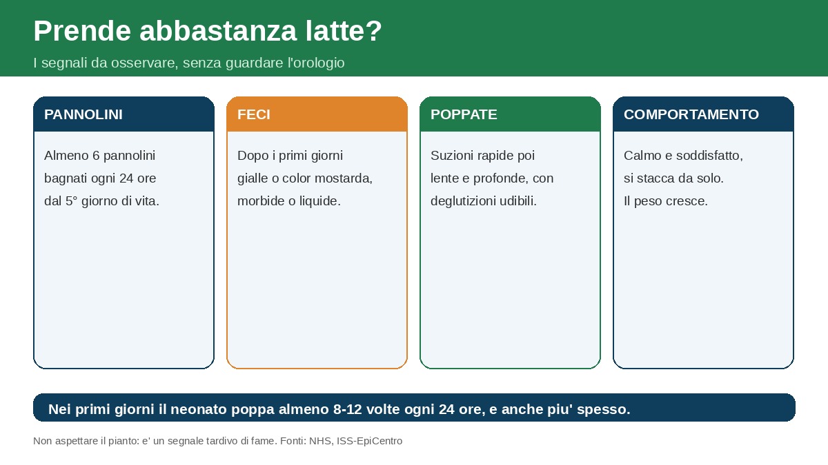 Come capire se il bambino prende abbastanza latte: pannolini, feci, poppate e comportamento