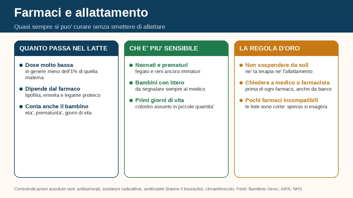Farmaci e allattamento: quanto farmaco arriva al bambino e regole di base