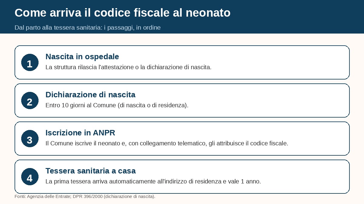 Come arriva il codice fiscale al neonato: dall'ospedale alla tessera sanitaria