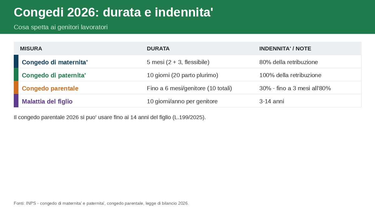 Congedi 2026: durata e indennita di maternita, paternita, congedo parentale e malattia del figlio