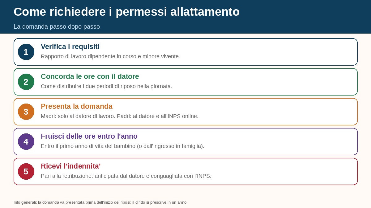 Come richiedere i permessi allattamento: la domanda passo dopo passo