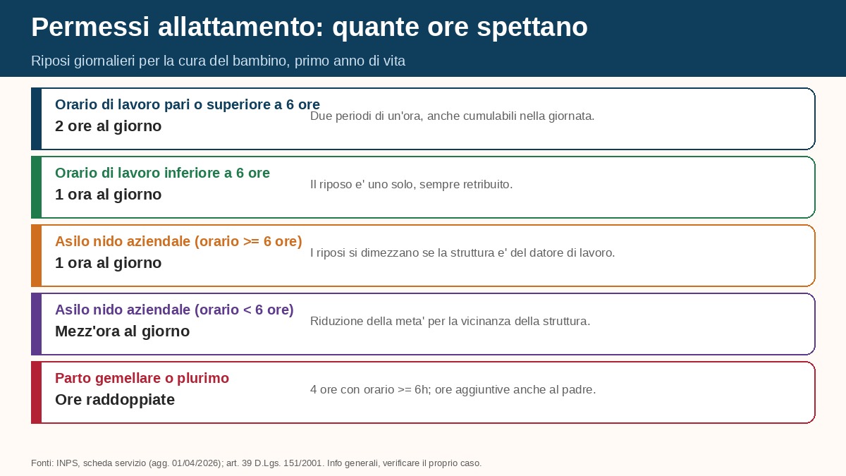 Permessi allattamento: quante ore spettano in base all orario di lavoro e ai casi particolari