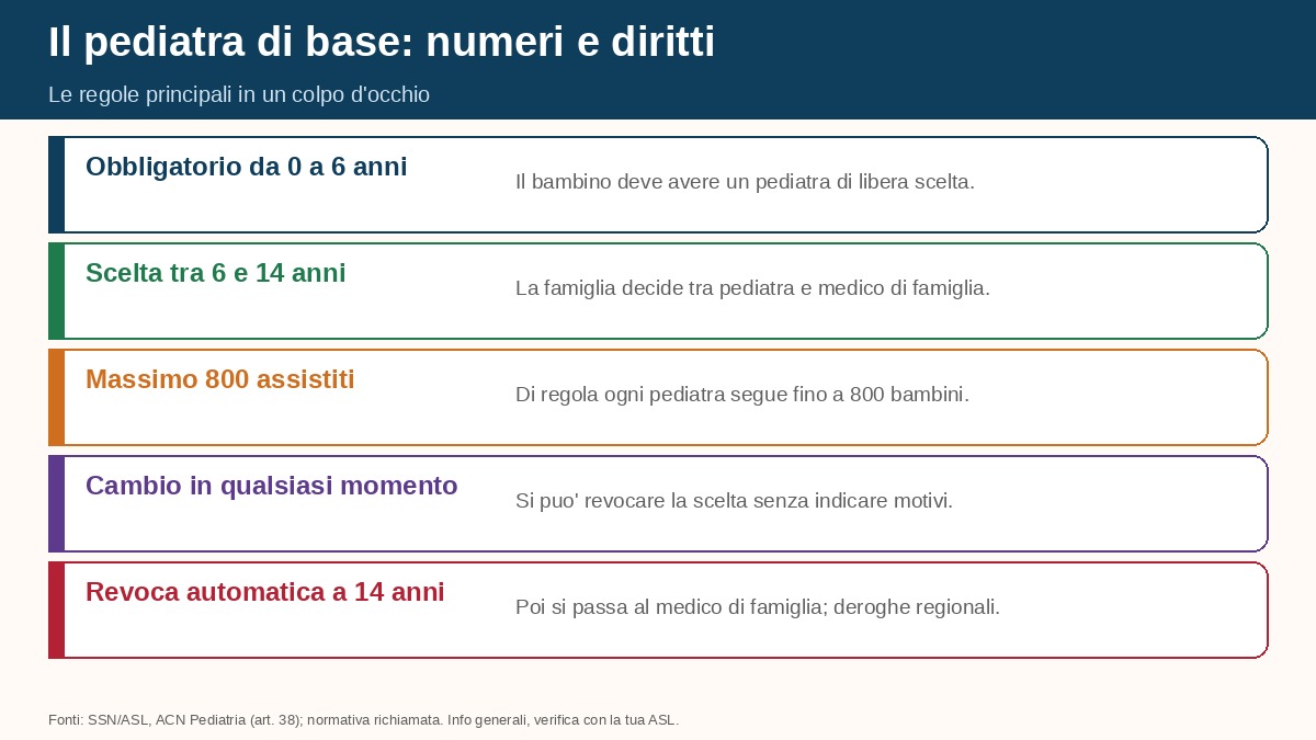 Il pediatra di base: numeri e diritti principali