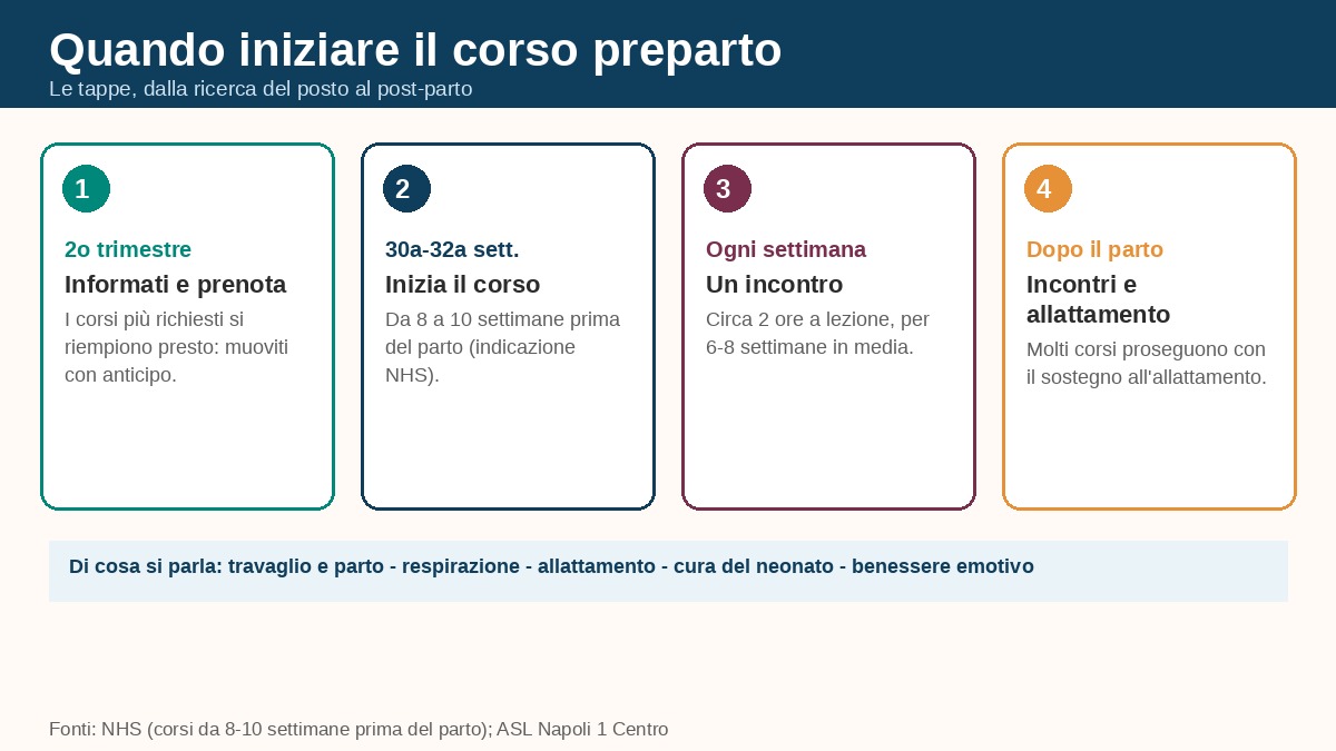 Infografica: quando iniziare il corso preparto a Napoli