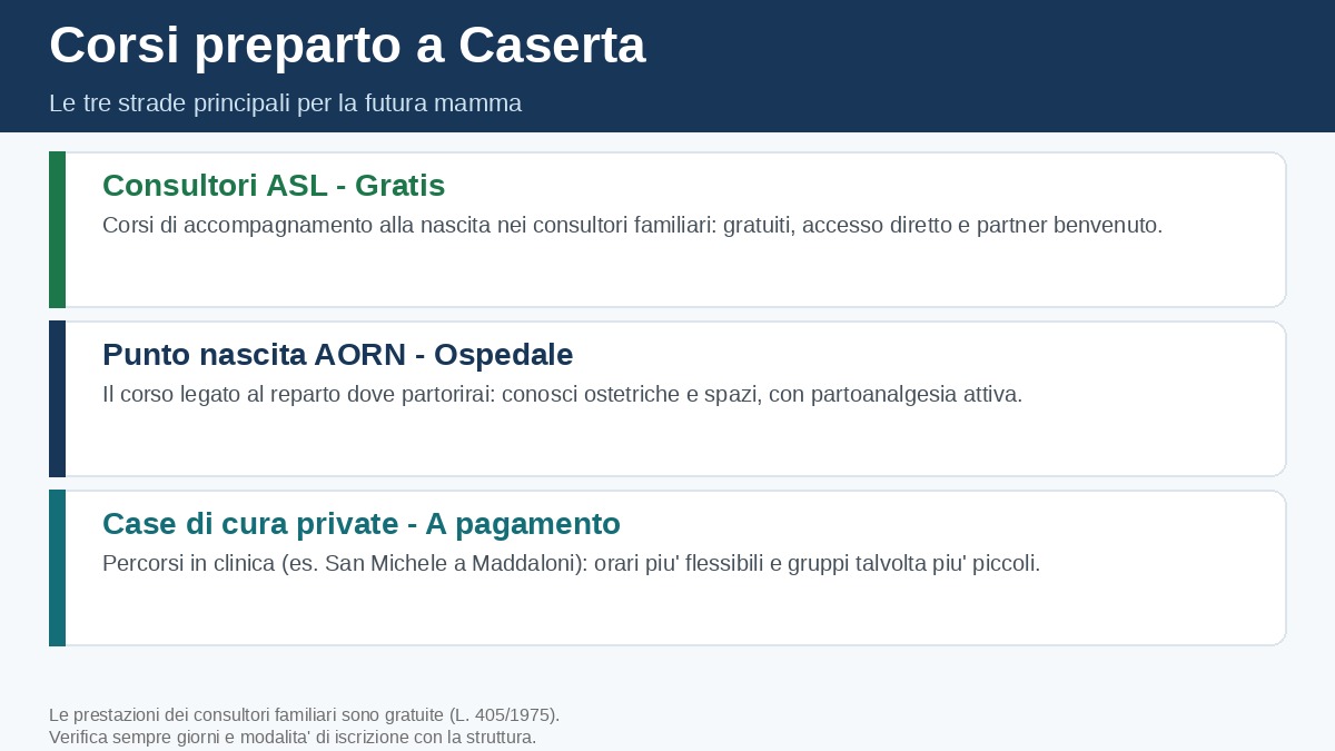 Infografica: le opzioni di corso preparto a Caserta