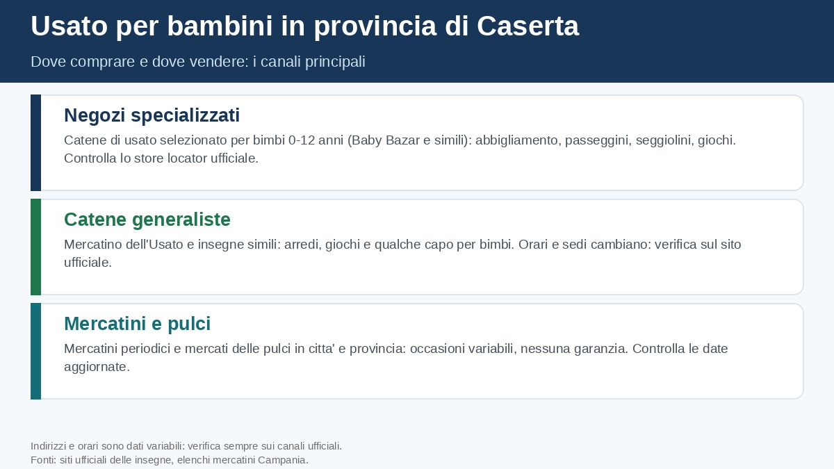 Infografica: dove comprare e dove vendere usato per bambini in provincia di Caserta