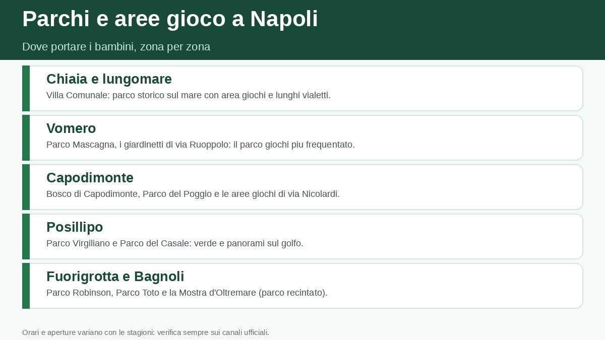 Infografica: parchi e aree gioco per bambini a Napoli, zona per zona