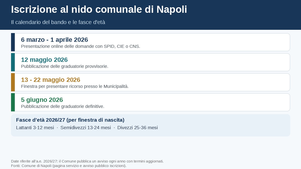Infografica: calendario di iscrizione al nido comunale di Napoli e fasce di eta
