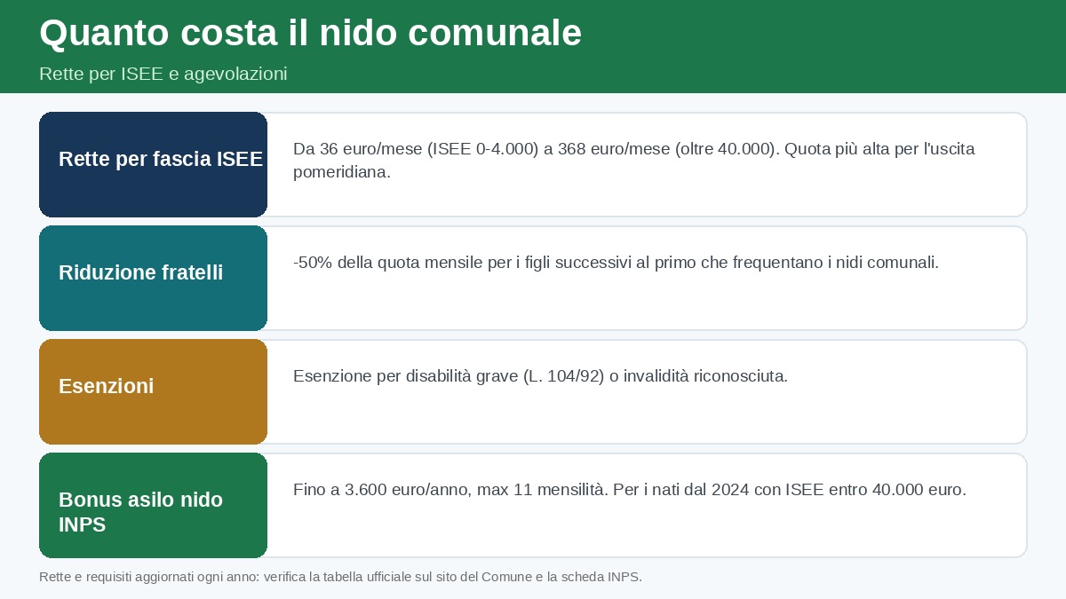 Infografica: costi del nido comunale a Napoli e agevolazioni