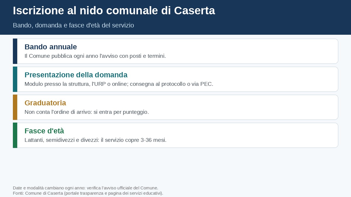 Infografica: come iscriversi al nido comunale di Caserta, dal bando alla graduatoria