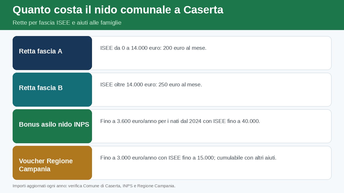 Infografica: rette ISEE del nido comunale di Caserta, bonus INPS e voucher Campania