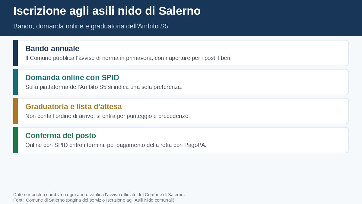 Infografica: iscrizione agli asili nido di Salerno, dal bando alla conferma del posto